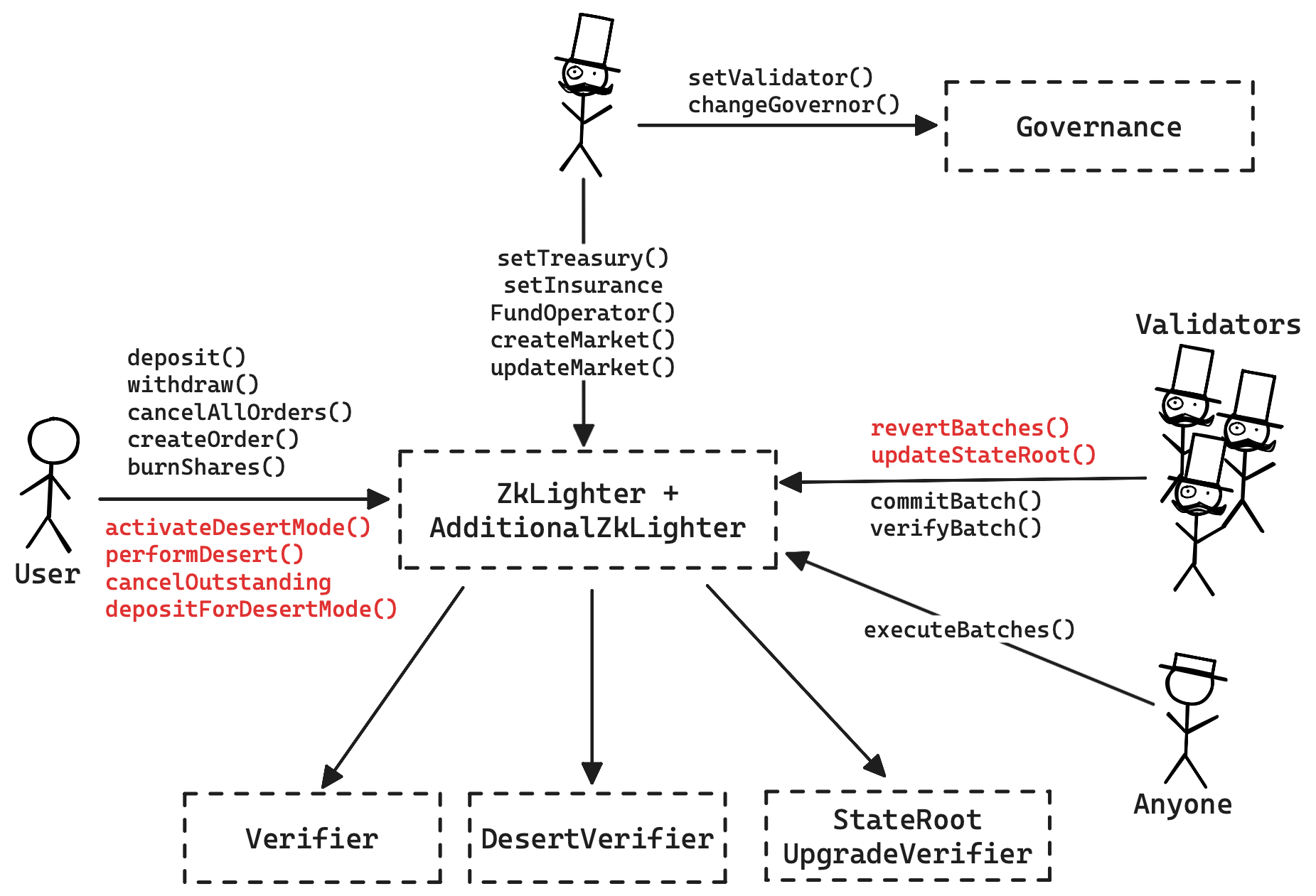 A diagram of the smart contract architecture